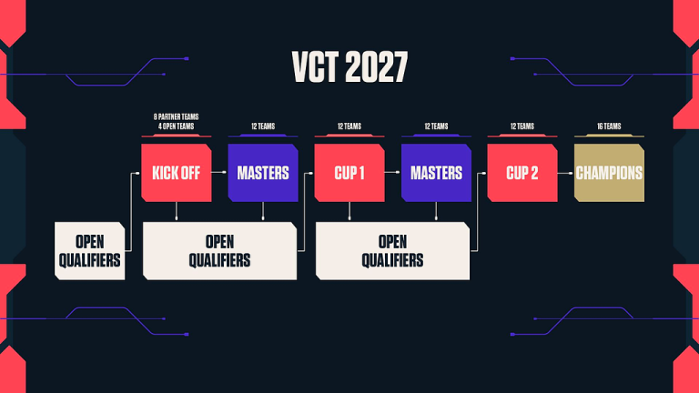 Inga garanterade vägar gör VCT 2027 till ett mer hänsynslöst kval