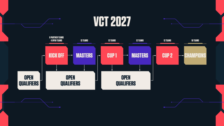 VCT 2027:s öppna platser gör Riots nya format till ett riktigt ekosystemssatsning